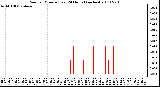 Milwaukee Weather Rain per Minute (Last 24 Hours) (inches)