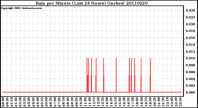 Milwaukee Weather Rain per Minute (Last 24 Hours) (inches)