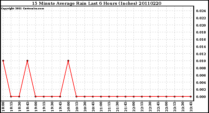 Milwaukee Weather 15 Minute Average Rain Last 6 Hours (Inches)