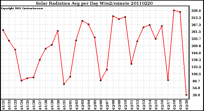 Milwaukee Weather Solar Radiation Avg per Day W/m2/minute