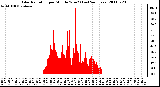 Milwaukee Weather Solar Radiation per Minute W/m2 (Last 24 Hours)