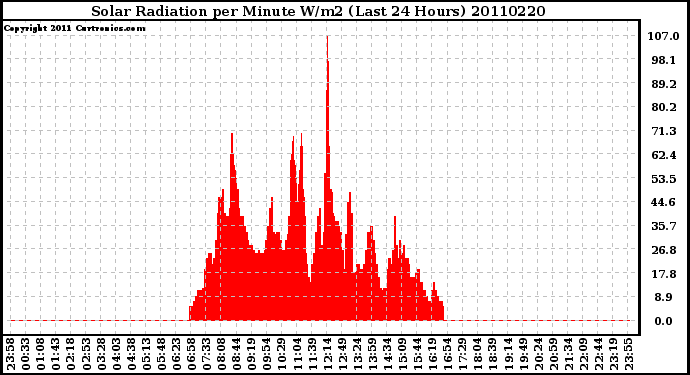 Milwaukee Weather Solar Radiation per Minute W/m2 (Last 24 Hours)