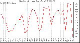 Milwaukee Weather Solar Radiation per Day KW/m2