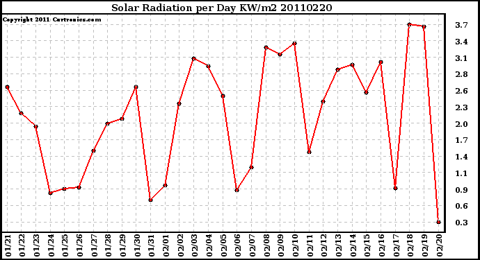 Milwaukee Weather Solar Radiation per Day KW/m2