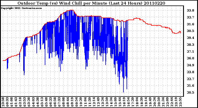 Milwaukee Weather Outdoor Temp (vs) Wind Chill per Minute (Last 24 Hours)