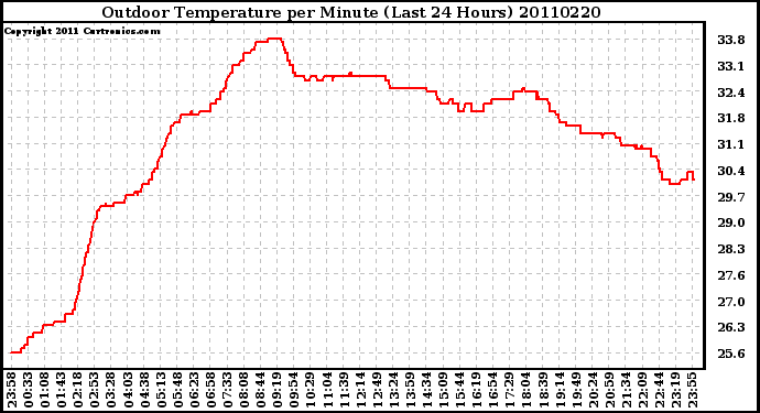 Milwaukee Weather Outdoor Temperature per Minute (Last 24 Hours)