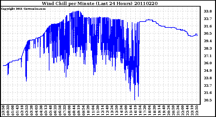 Milwaukee Weather Wind Chill per Minute (Last 24 Hours)