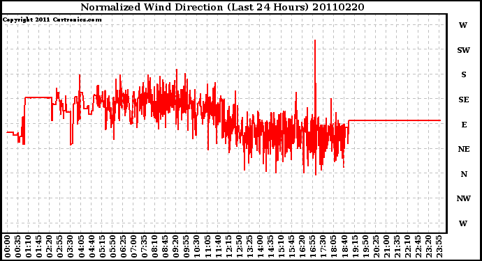 Milwaukee Weather Normalized Wind Direction (Last 24 Hours)