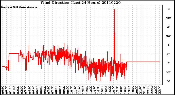 Milwaukee Weather Wind Direction (Last 24 Hours)