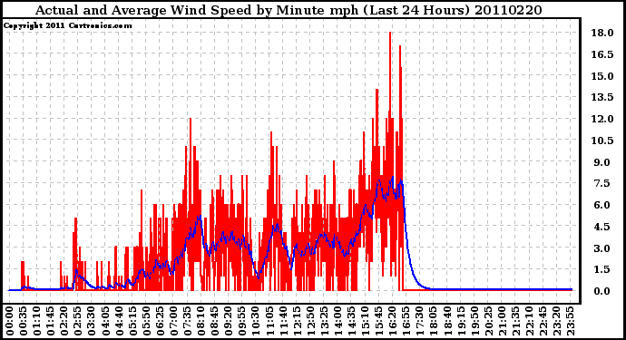 Milwaukee Weather Actual and Average Wind Speed by Minute mph (Last 24 Hours)