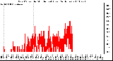 Milwaukee Weather Wind Speed by Minute mph (Last 24 Hours)