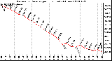 Milwaukee Weather Barometric Pressure per Hour (Last 24 Hours)