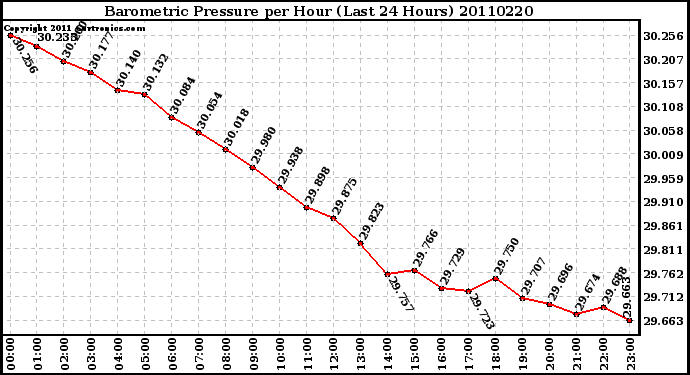 Milwaukee Weather Barometric Pressure per Hour (Last 24 Hours)