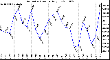 Milwaukee Weather Barometric Pressure Daily Low