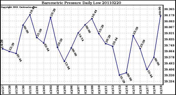 Milwaukee Weather Barometric Pressure Daily Low