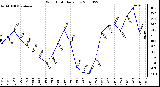 Milwaukee Weather Wind Chill Daily Low