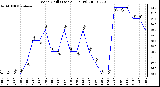 Milwaukee Weather Wind Chill (Last 24 Hours)