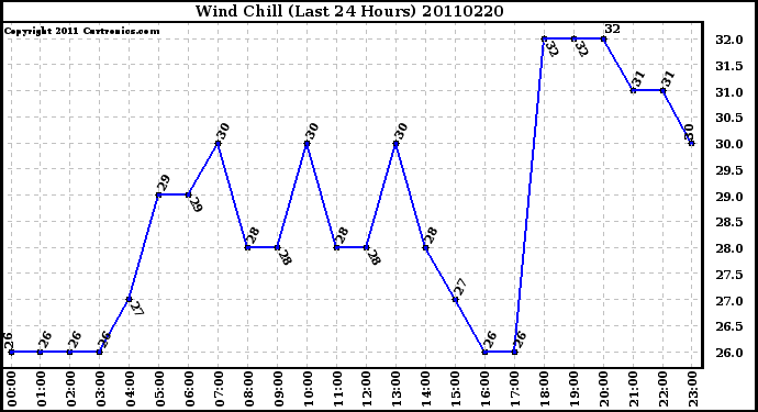 Milwaukee Weather Wind Chill (Last 24 Hours)