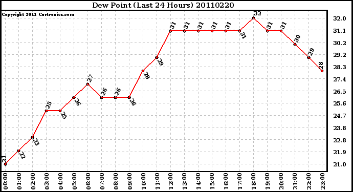 Milwaukee Weather Dew Point (Last 24 Hours)