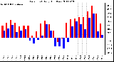 Milwaukee Weather Dew Point Daily High/Low