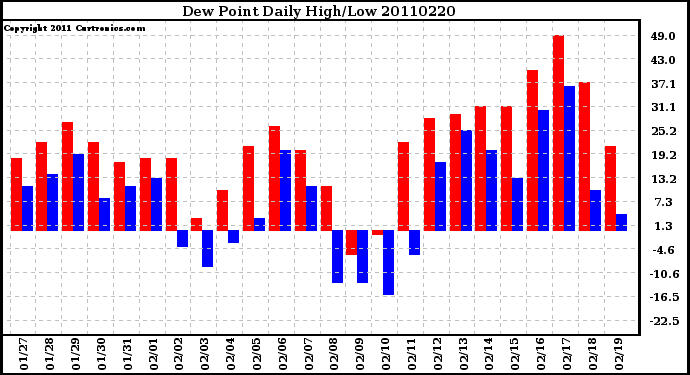 Milwaukee Weather Dew Point Daily High/Low