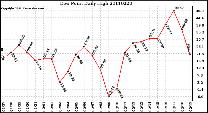 Milwaukee Weather Dew Point Daily High