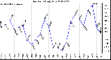 Milwaukee Weather Dew Point Daily Low