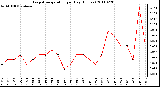 Milwaukee Weather Evapotranspiration per Day (Inches)