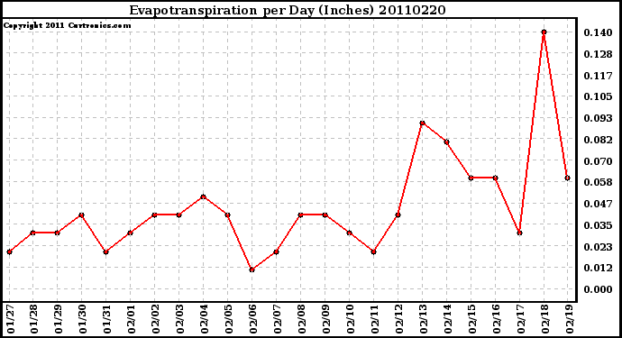 Milwaukee Weather Evapotranspiration per Day (Inches)