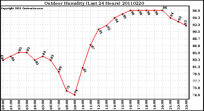 Milwaukee Weather Outdoor Humidity (Last 24 Hours)