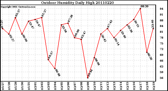 Milwaukee Weather Outdoor Humidity Daily High