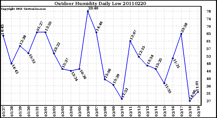 Milwaukee Weather Outdoor Humidity Daily Low