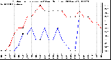 Milwaukee Weather Outdoor Temperature (vs) Wind Chill (Last 24 Hours)