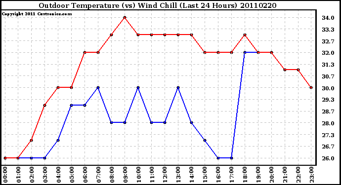 Milwaukee Weather Outdoor Temperature (vs) Wind Chill (Last 24 Hours)