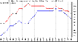 Milwaukee Weather Outdoor Temperature (vs) Dew Point (Last 24 Hours)