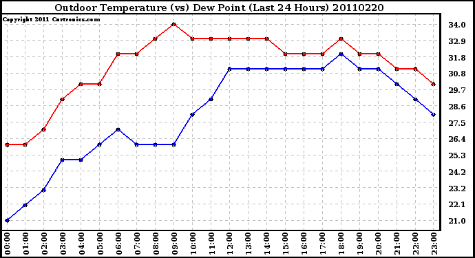 Milwaukee Weather Outdoor Temperature (vs) Dew Point (Last 24 Hours)