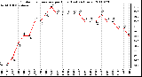 Milwaukee Weather Outdoor Temperature per Hour (Last 24 Hours)