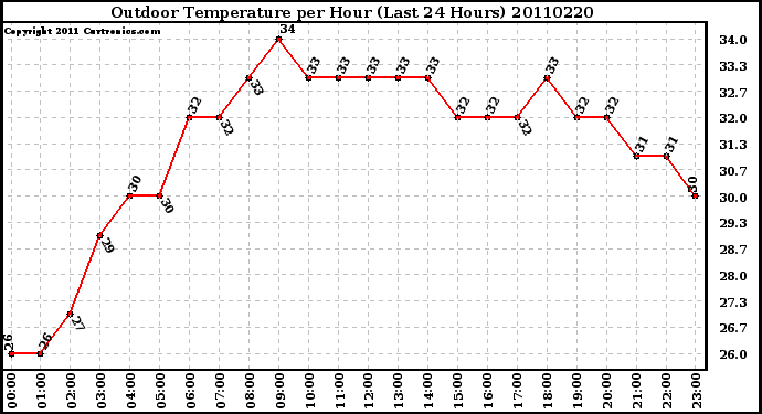 Milwaukee Weather Outdoor Temperature per Hour (Last 24 Hours)