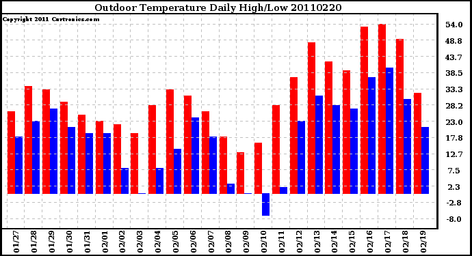 Milwaukee Weather Outdoor Temperature Daily High/Low