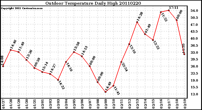 Milwaukee Weather Outdoor Temperature Daily High