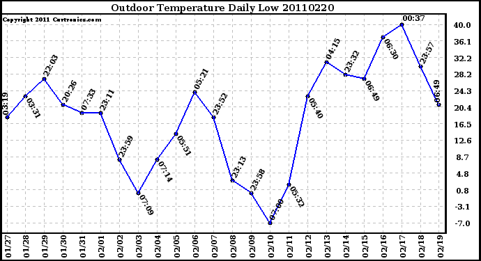 Milwaukee Weather Outdoor Temperature Daily Low