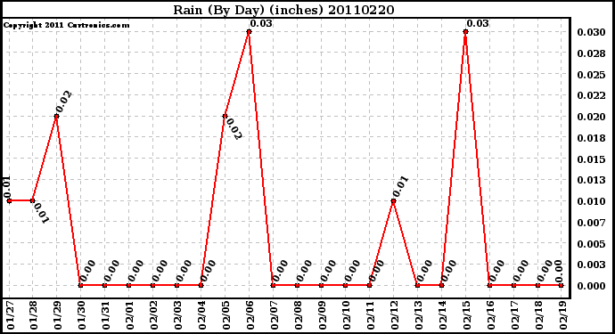 Milwaukee Weather Rain (By Day) (inches)