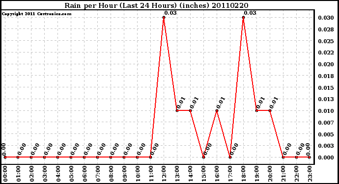 Milwaukee Weather Rain per Hour (Last 24 Hours) (inches)