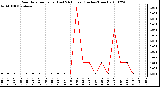 Milwaukee Weather Rain Rate per Hour (Last 24 Hours) (Inches/Hour)