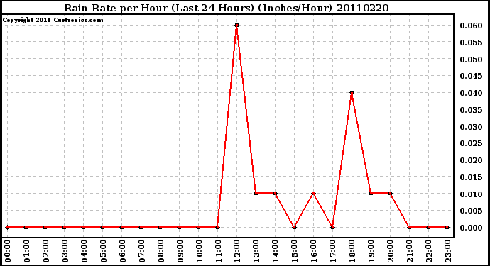 Milwaukee Weather Rain Rate per Hour (Last 24 Hours) (Inches/Hour)