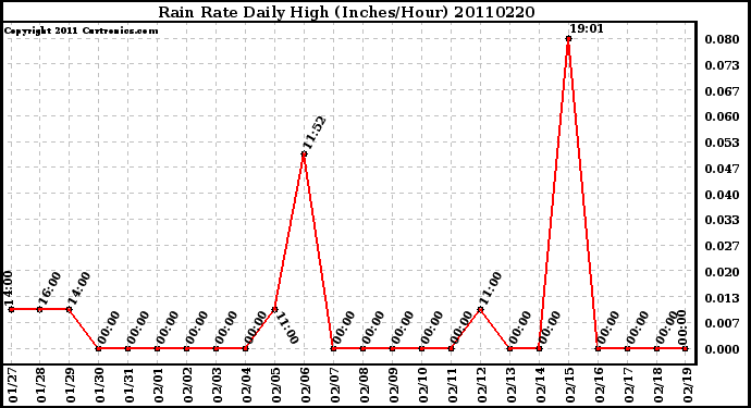 Milwaukee Weather Rain Rate Daily High (Inches/Hour)