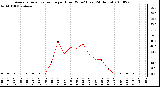 Milwaukee Weather Average Solar Radiation per Hour W/m2 (Last 24 Hours)