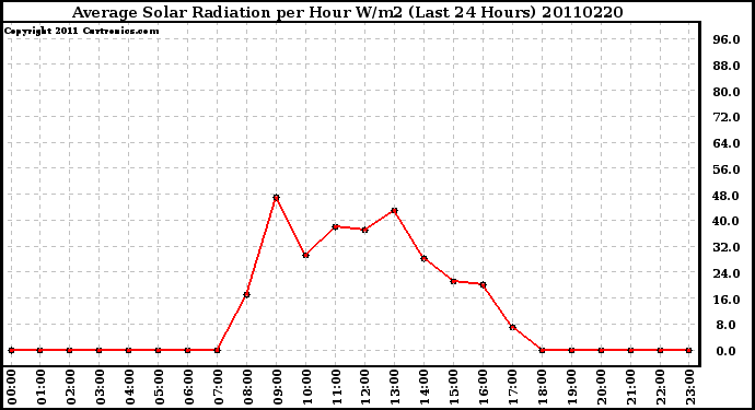 Milwaukee Weather Average Solar Radiation per Hour W/m2 (Last 24 Hours)