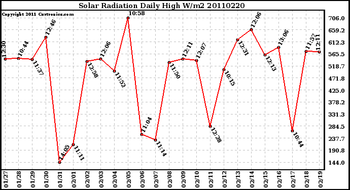 Milwaukee Weather Solar Radiation Daily High W/m2