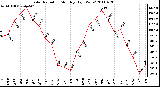 Milwaukee Weather Solar Radiation Monthly High W/m2